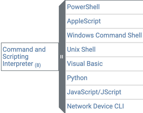 Sub-techniques of T1059 (Command and Scripting Interpreter)