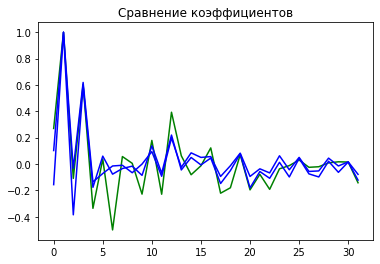Plot of mel-frequency cepstral coefficients