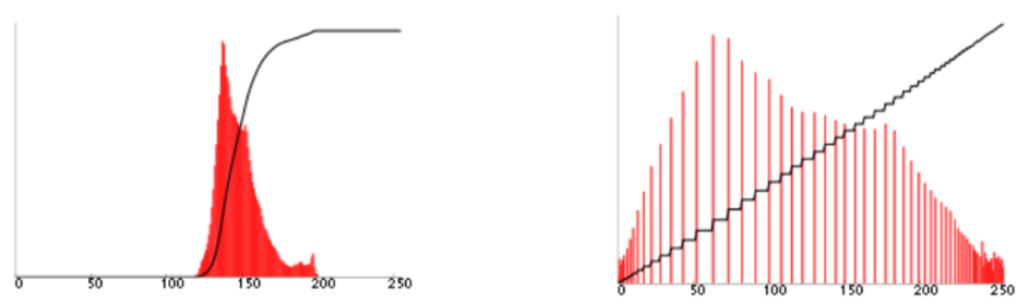 Histogram before and after histogram equalization