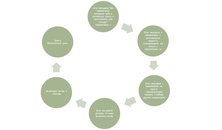 Sequence of operations