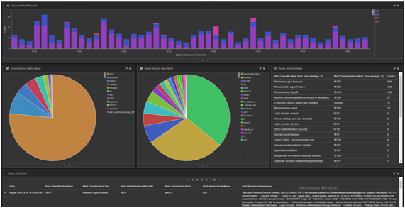 Kibana dashboard