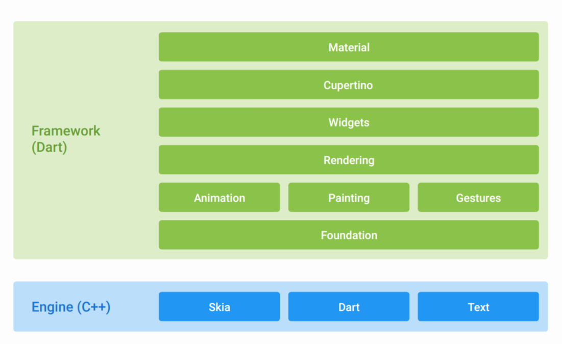 Flutter architecture diagram Flutter architecture diagram