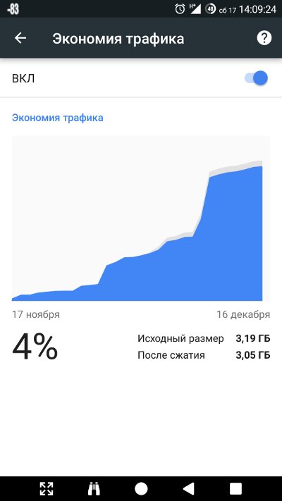 Chrome doesn’t save much data, but it does save some