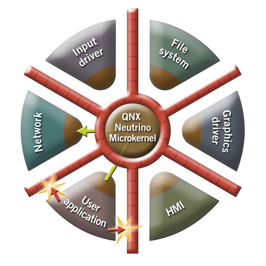 QNX and its architecture QNX and its architecture
