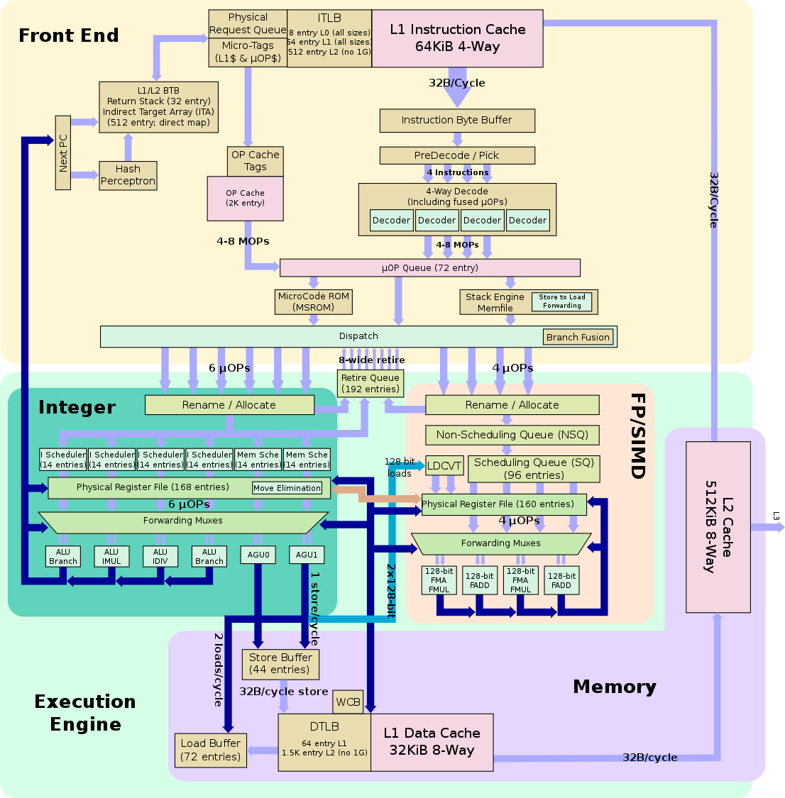 Block diagram of the AMD Zen pipeline (source: wikichip.org) Block diagram of the AMD Zen pipeline (source: wikichip.org)