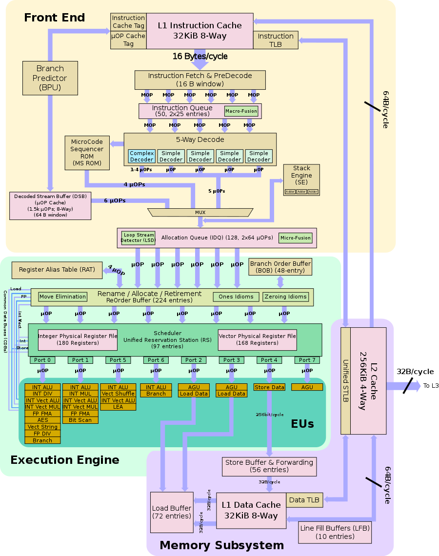 Block diagram of the Intel Skylake/Kaby Lake pipeline (source: wikichip.org) Block diagram of the Intel Skylake/Kaby Lake pipeline (source: wikichip.org)