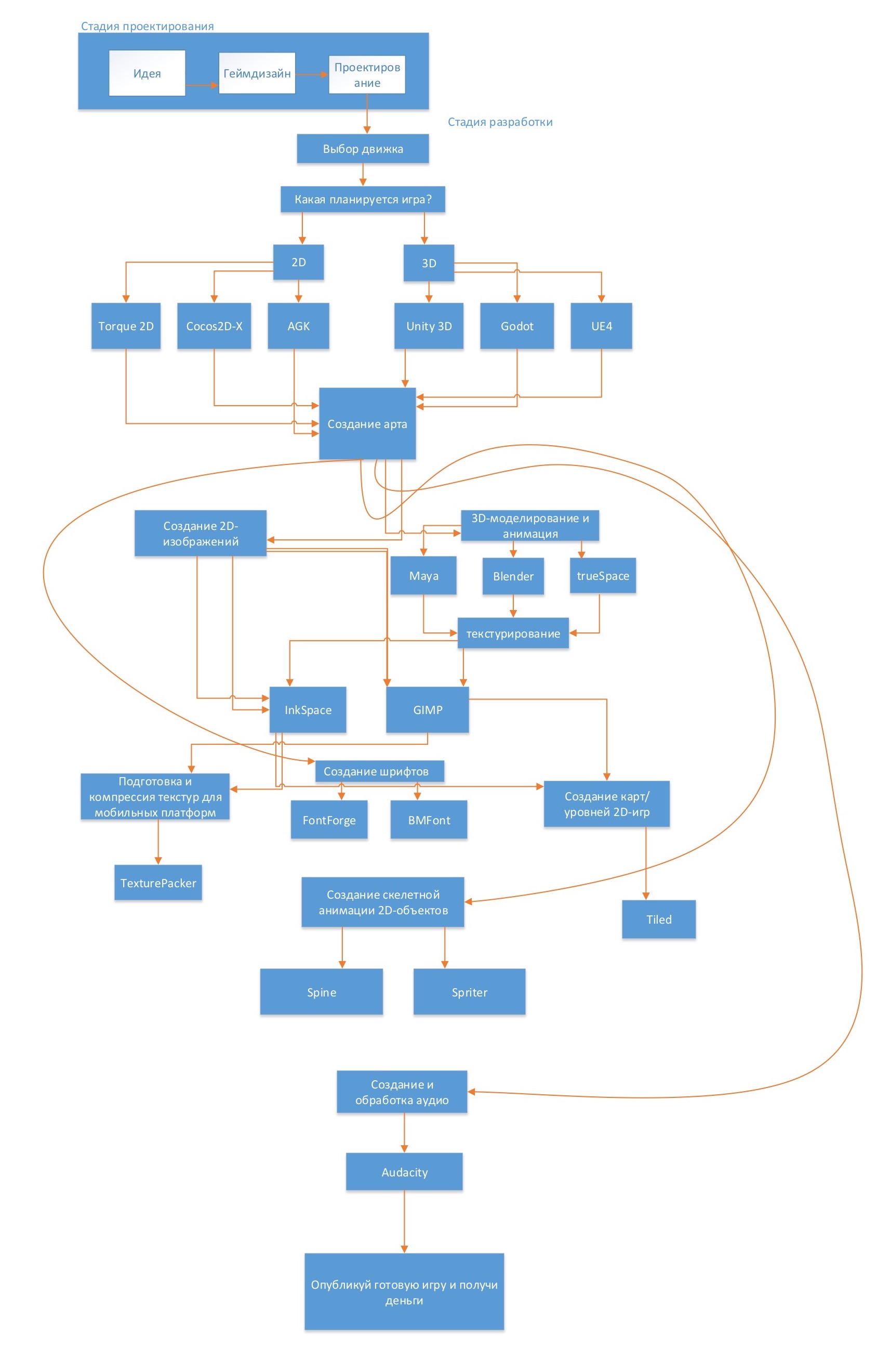 Game design diagram Game design diagram