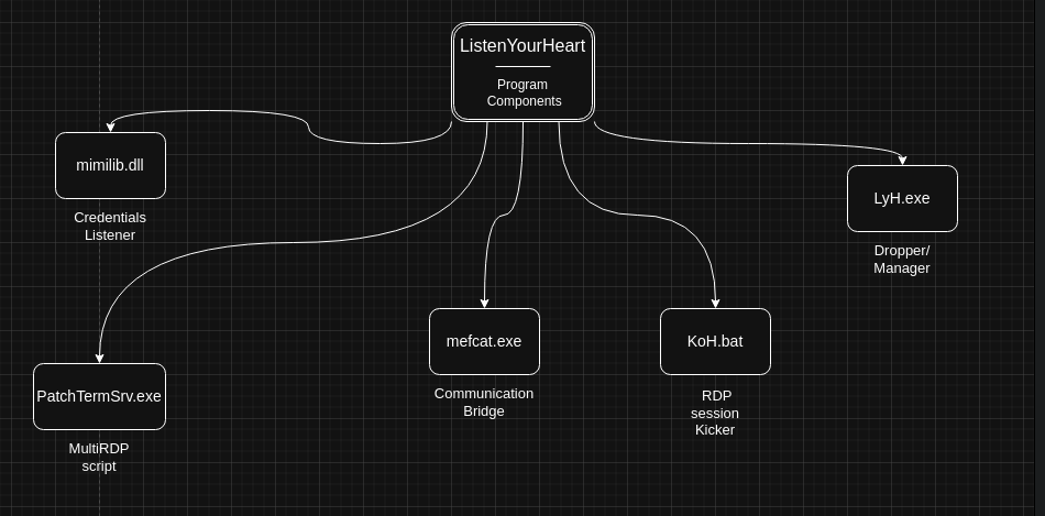 ListenYourHeart components