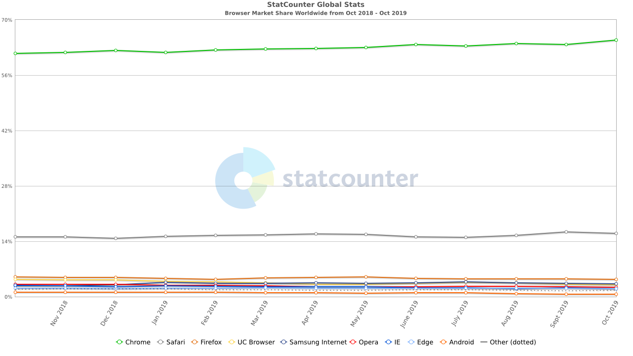 Browser market share: Chrome leads by a wide margin, followed by Safari; the rest trail far behind Browser market share: Chrome leads by a wide margin, followed by Safari; the rest trail far behind