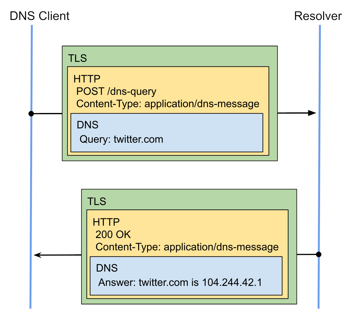 DoH: DNS messages encapsulated in HTTPS DoH: DNS messages encapsulated in HTTPS